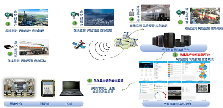 监测预警、安全生产