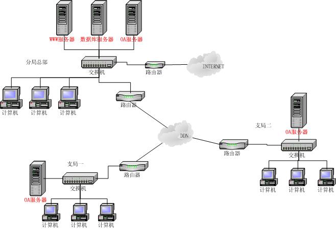 公司网络独立方案