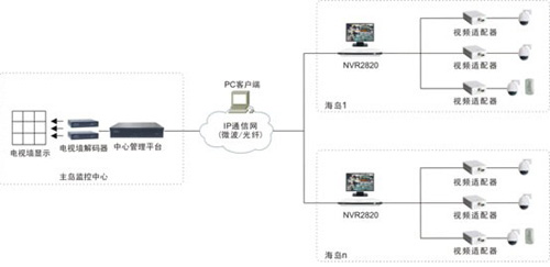 监控综合布线系统
