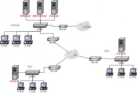 财务网络独立方案