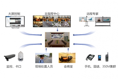 融合通信调度-横向融合