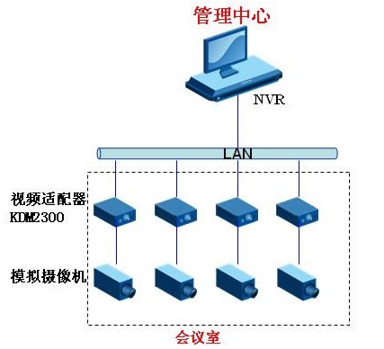 监控综合布线系统